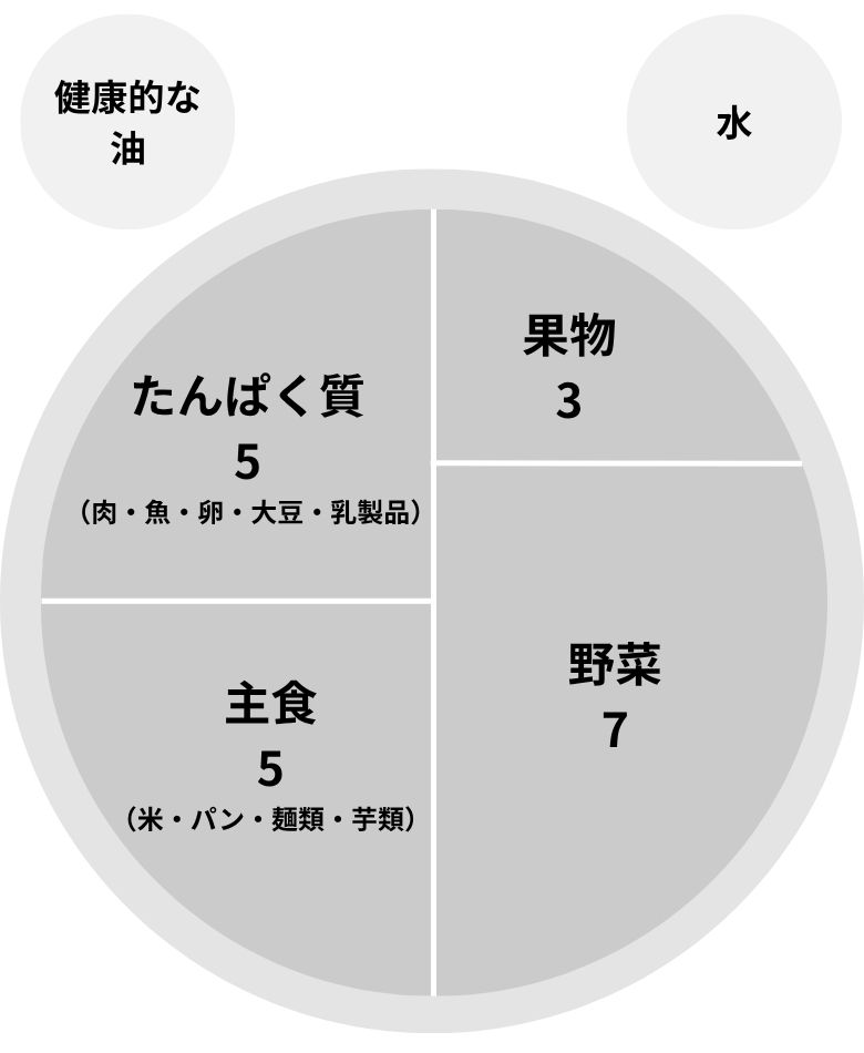 栄養学の基礎と運動・スポーツ栄養学